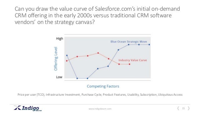 Salesforce стоимость торговые сессии на forex киевское время